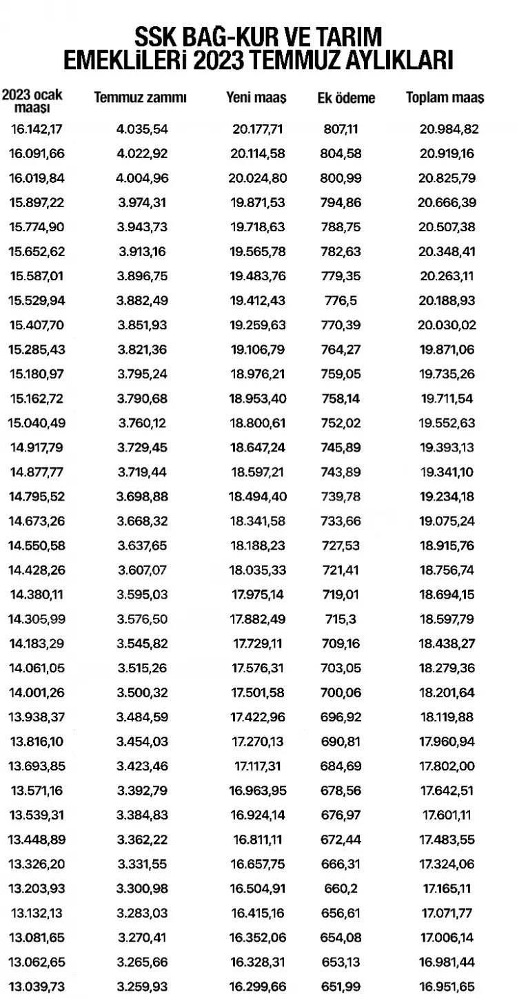 SSK, BAĞ-KUR, Tarım ve Memur emeklilerinin alacağı maaşlar belli oldu, İşte kuruşu kuruşuna yeni emekli aylıkları 3