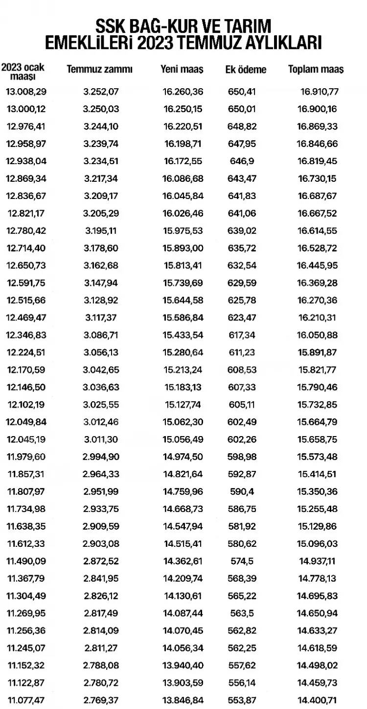 SSK, BAĞ-KUR, Tarım ve Memur emeklilerinin alacağı maaşlar belli oldu, İşte kuruşu kuruşuna yeni emekli aylıkları 4