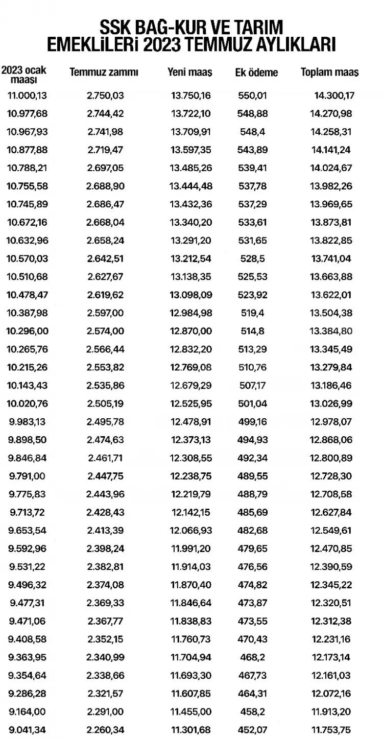 SSK, BAĞ-KUR, Tarım ve Memur emeklilerinin alacağı maaşlar belli oldu, İşte kuruşu kuruşuna yeni emekli aylıkları 5