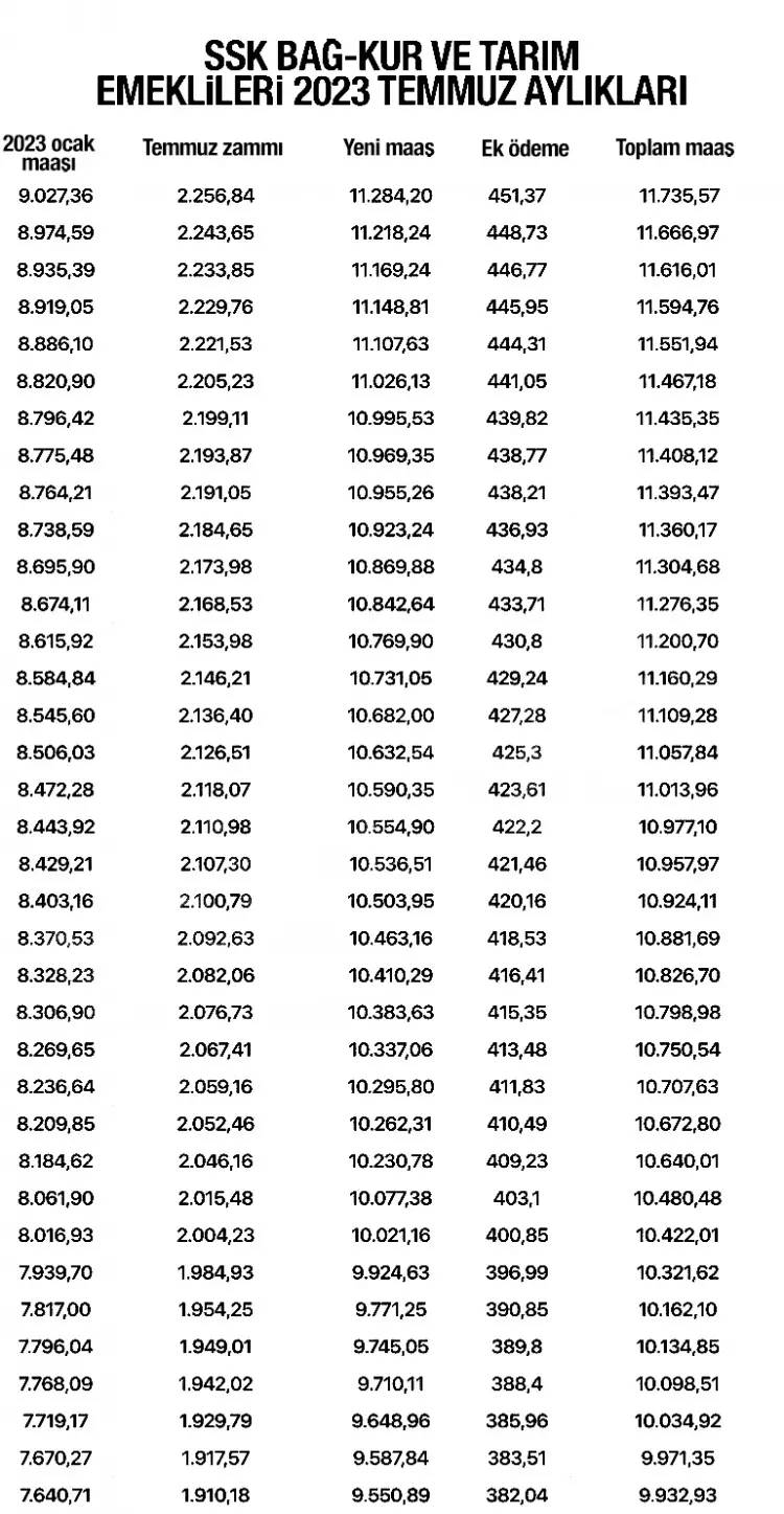 SSK, BAĞ-KUR, Tarım ve Memur emeklilerinin alacağı maaşlar belli oldu, İşte kuruşu kuruşuna yeni emekli aylıkları 6