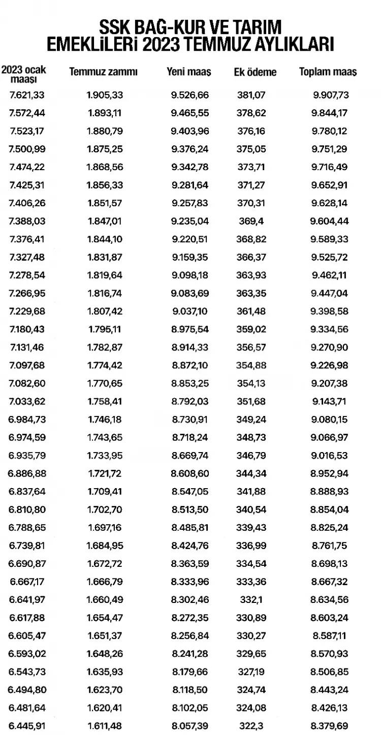 SSK, BAĞ-KUR, Tarım ve Memur emeklilerinin alacağı maaşlar belli oldu, İşte kuruşu kuruşuna yeni emekli aylıkları 7