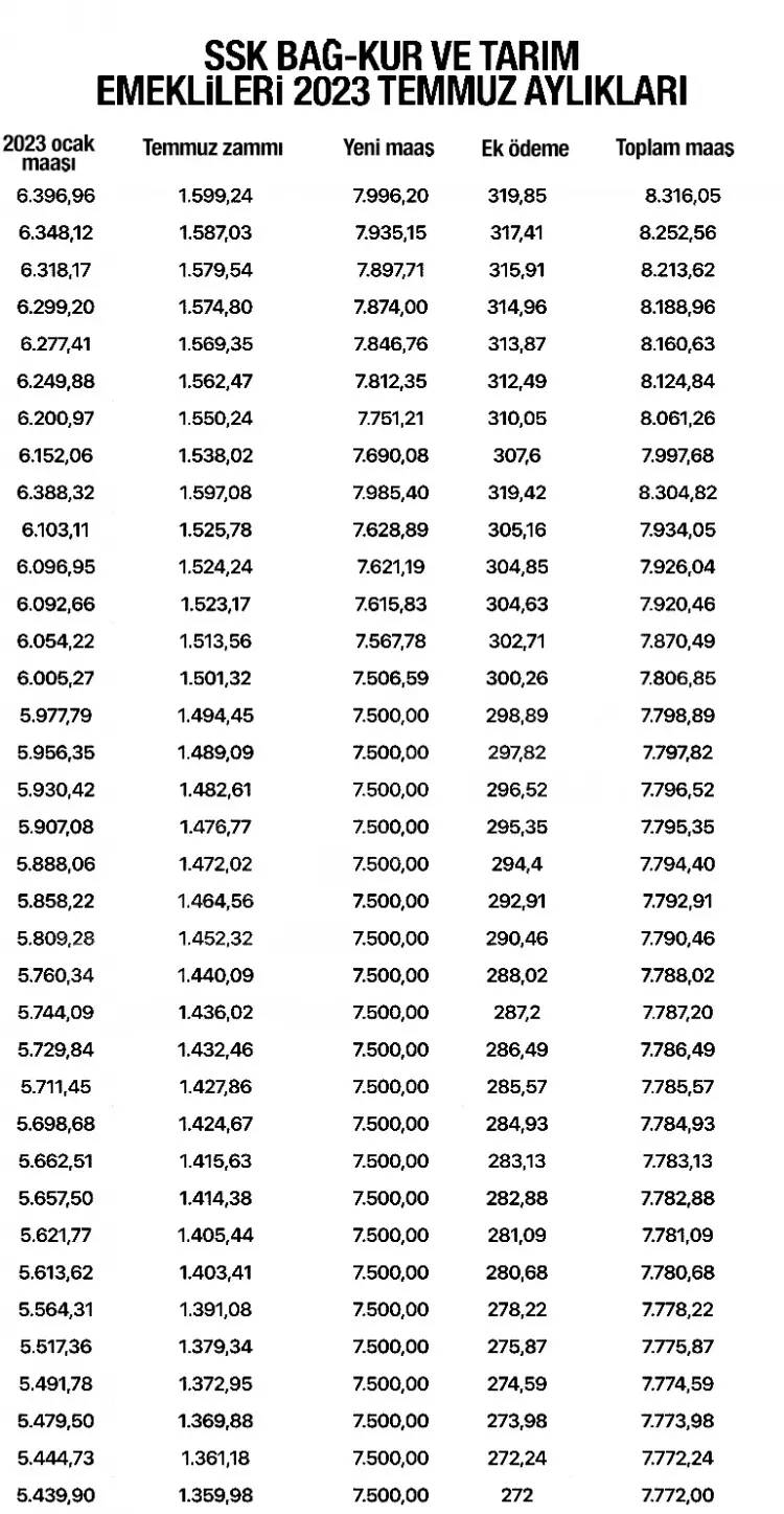 SSK, BAĞ-KUR, Tarım ve Memur emeklilerinin alacağı maaşlar belli oldu, İşte kuruşu kuruşuna yeni emekli aylıkları 8