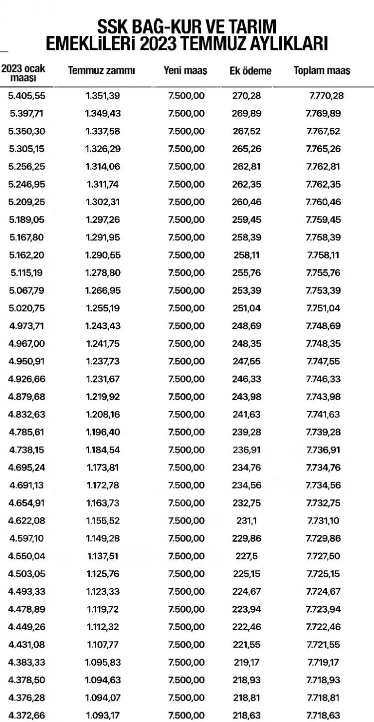 SSK, BAĞ-KUR, Tarım ve Memur emeklilerinin alacağı maaşlar belli oldu, İşte kuruşu kuruşuna yeni emekli aylıkları 9