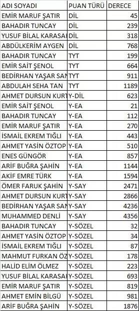 YKS'de 'imam hatip' fırtınası! Çok sayıda imam hatip lisesi öğrencisi YKS’de dereceye girdi. 101