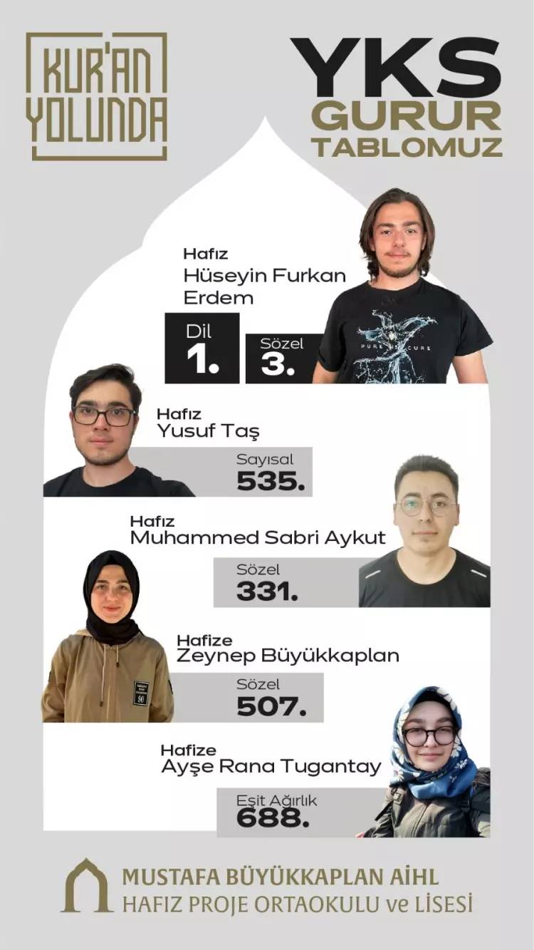 YKS'de 'imam hatip' fırtınası! Çok sayıda imam hatip lisesi öğrencisi YKS’de dereceye girdi. 2