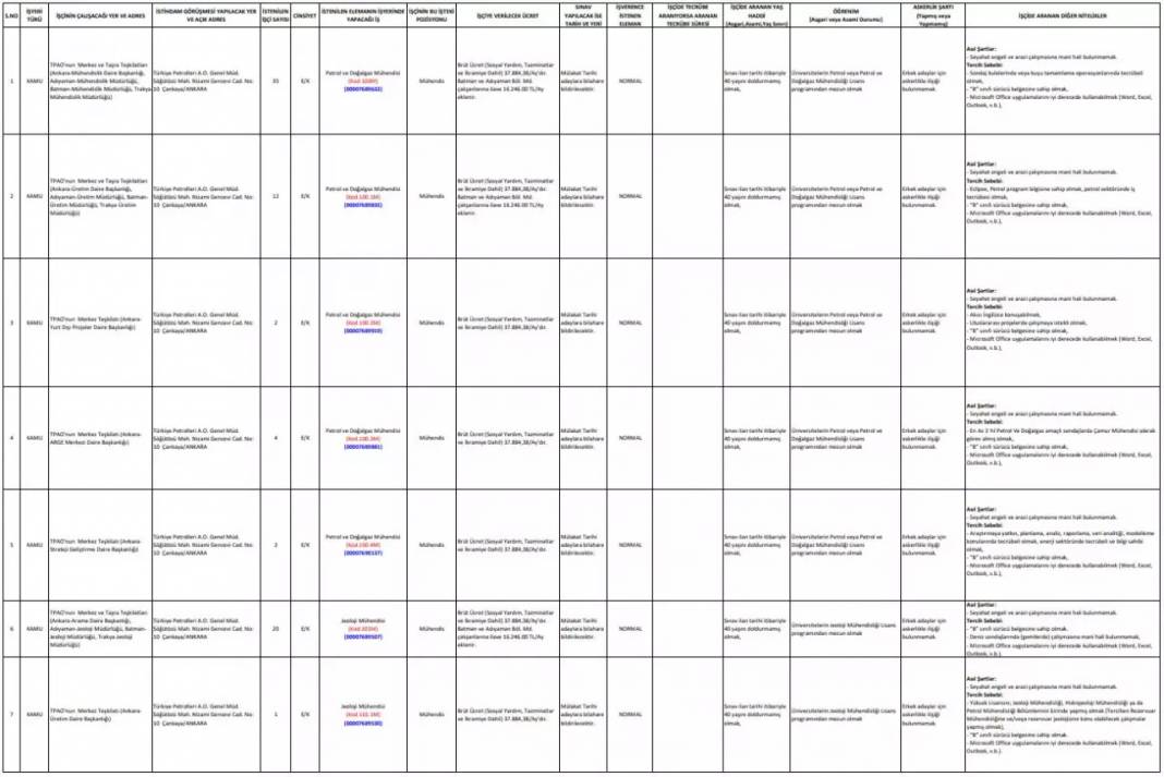 Türkiye Petrolleri 37 bin TL maaş ile personel alacak, İşte aranan şartlar! 8