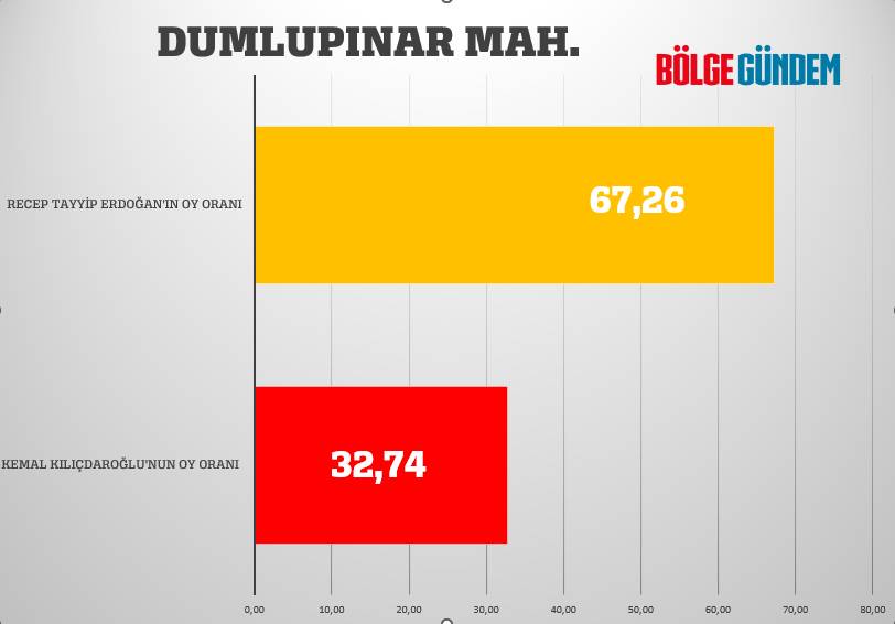 Pendik mahalle mahalle seçim sonuçları 28 Mayıs 2023  - Cumhurbaşkanlığı 2. Turu 10