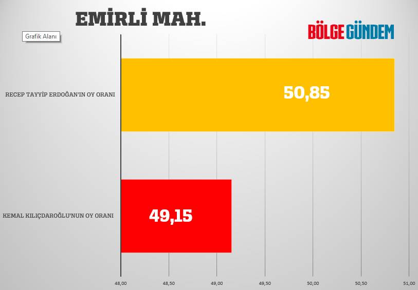 Pendik mahalle mahalle seçim sonuçları 28 Mayıs 2023  - Cumhurbaşkanlığı 2. Turu 11