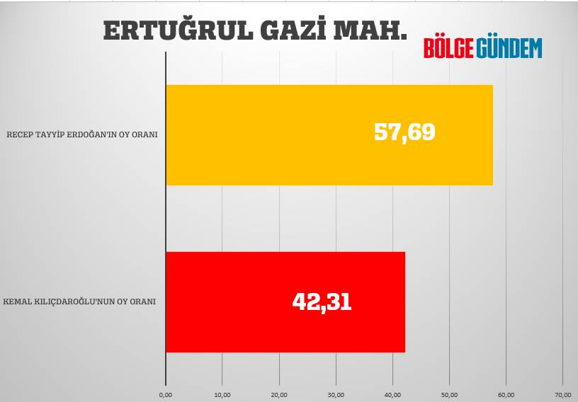 Pendik mahalle mahalle seçim sonuçları 28 Mayıs 2023  - Cumhurbaşkanlığı 2. Turu 12