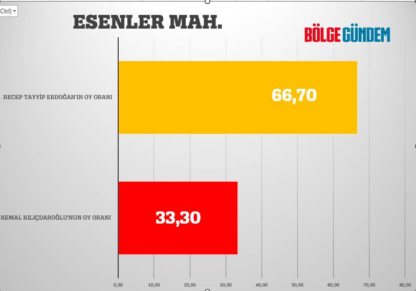 Pendik mahalle mahalle seçim sonuçları 28 Mayıs 2023  - Cumhurbaşkanlığı 2. Turu 13