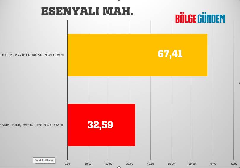 Pendik mahalle mahalle seçim sonuçları 28 Mayıs 2023  - Cumhurbaşkanlığı 2. Turu 14