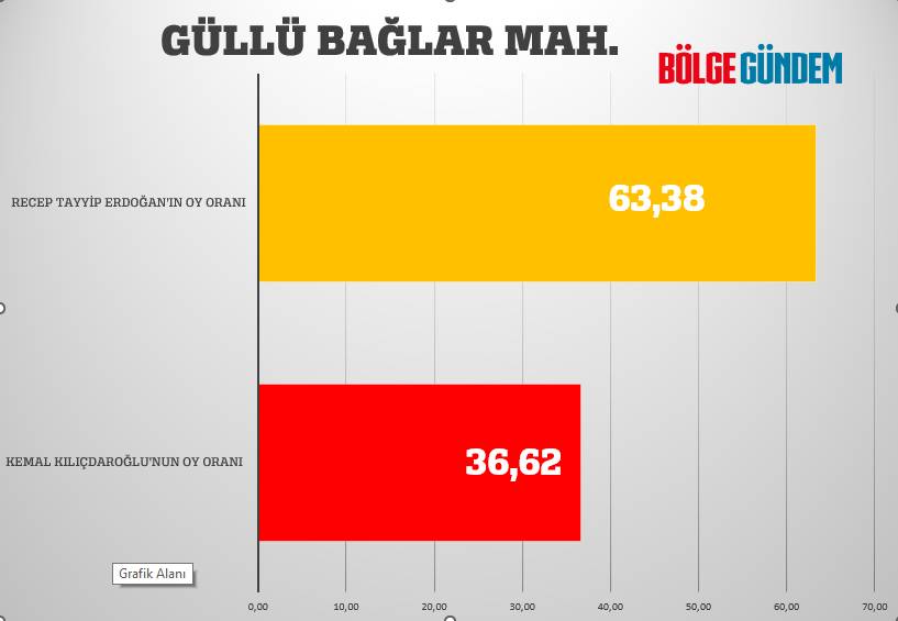 Pendik mahalle mahalle seçim sonuçları 28 Mayıs 2023  - Cumhurbaşkanlığı 2. Turu 18