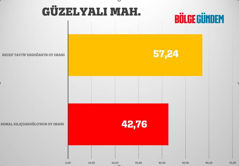 Pendik mahalle mahalle seçim sonuçları 28 Mayıs 2023  - Cumhurbaşkanlığı 2. Turu 19