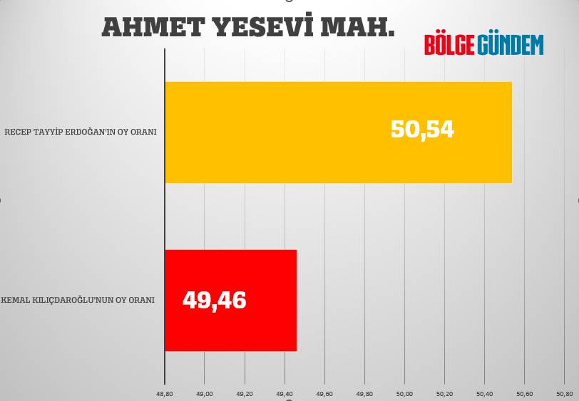 Pendik mahalle mahalle seçim sonuçları 28 Mayıs 2023  - Cumhurbaşkanlığı 2. Turu 2