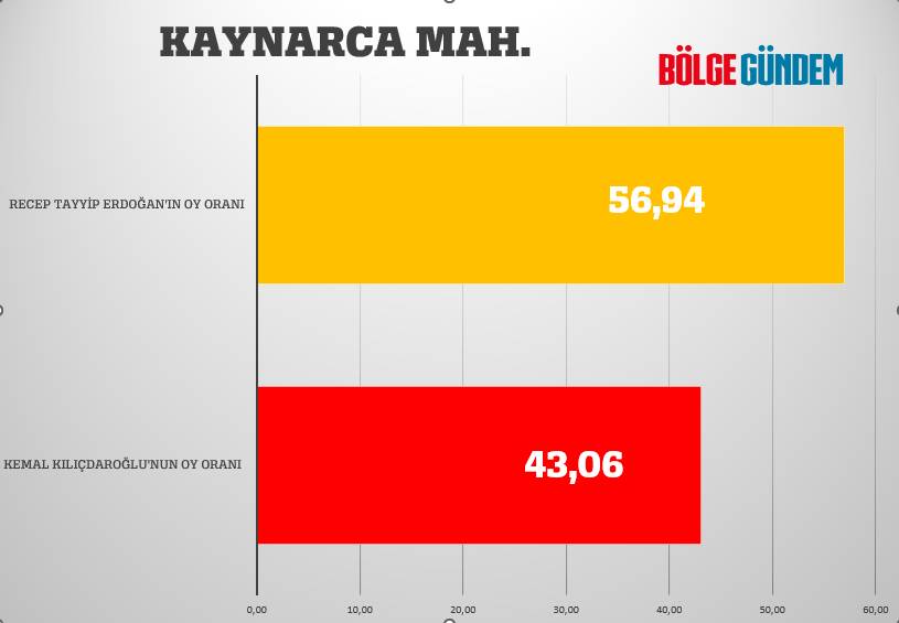 Pendik mahalle mahalle seçim sonuçları 28 Mayıs 2023  - Cumhurbaşkanlığı 2. Turu 22