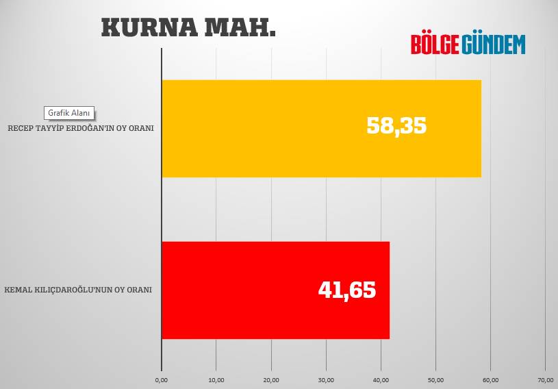 Pendik mahalle mahalle seçim sonuçları 28 Mayıs 2023  - Cumhurbaşkanlığı 2. Turu 23