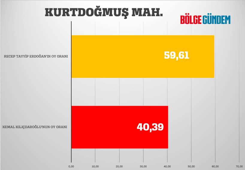 Pendik mahalle mahalle seçim sonuçları 28 Mayıs 2023  - Cumhurbaşkanlığı 2. Turu 24