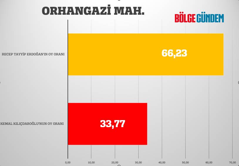 Pendik mahalle mahalle seçim sonuçları 28 Mayıs 2023  - Cumhurbaşkanlığı 2. Turu 26