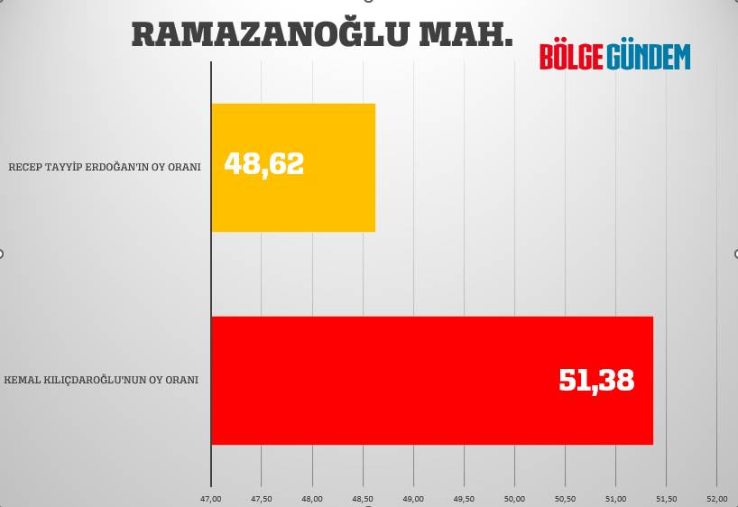 Pendik mahalle mahalle seçim sonuçları 28 Mayıs 2023  - Cumhurbaşkanlığı 2. Turu 28