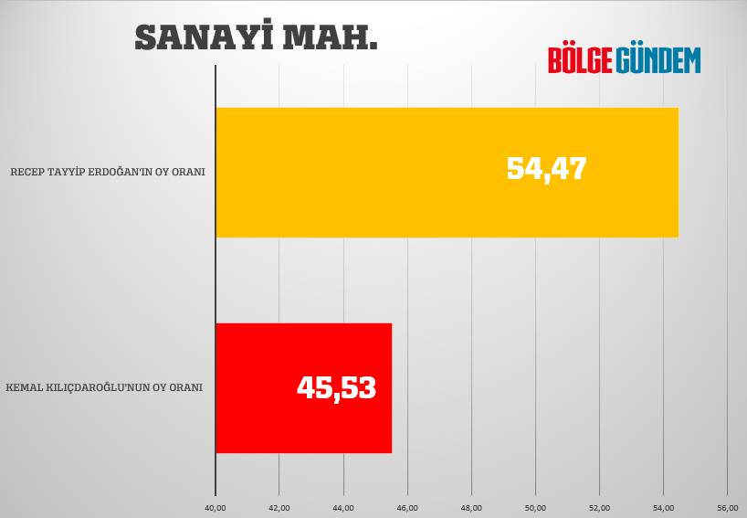 Pendik mahalle mahalle seçim sonuçları 28 Mayıs 2023  - Cumhurbaşkanlığı 2. Turu 29