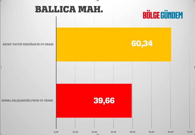 Pendik mahalle mahalle seçim sonuçları 28 Mayıs 2023  - Cumhurbaşkanlığı 2. Turu 3