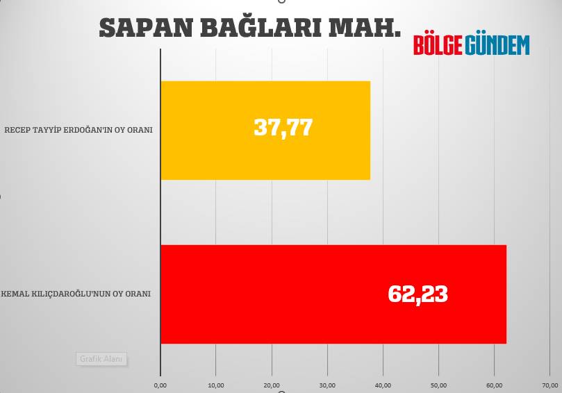 Pendik mahalle mahalle seçim sonuçları 28 Mayıs 2023  - Cumhurbaşkanlığı 2. Turu 30