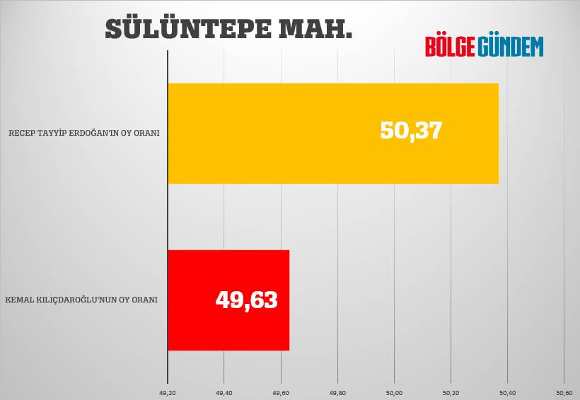 Pendik mahalle mahalle seçim sonuçları 28 Mayıs 2023  - Cumhurbaşkanlığı 2. Turu 31