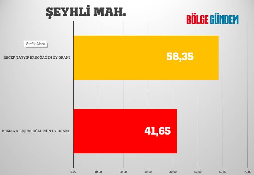 Pendik mahalle mahalle seçim sonuçları 28 Mayıs 2023  - Cumhurbaşkanlığı 2. Turu 32