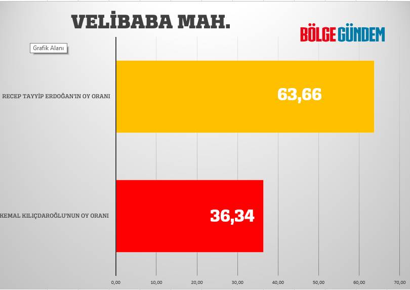 Pendik mahalle mahalle seçim sonuçları 28 Mayıs 2023  - Cumhurbaşkanlığı 2. Turu 33