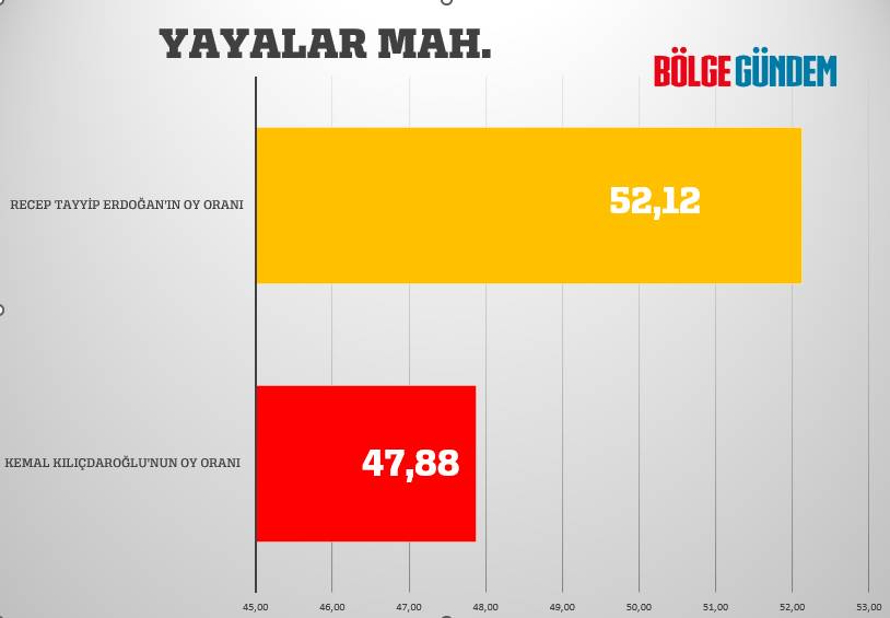 Pendik mahalle mahalle seçim sonuçları 28 Mayıs 2023  - Cumhurbaşkanlığı 2. Turu 34