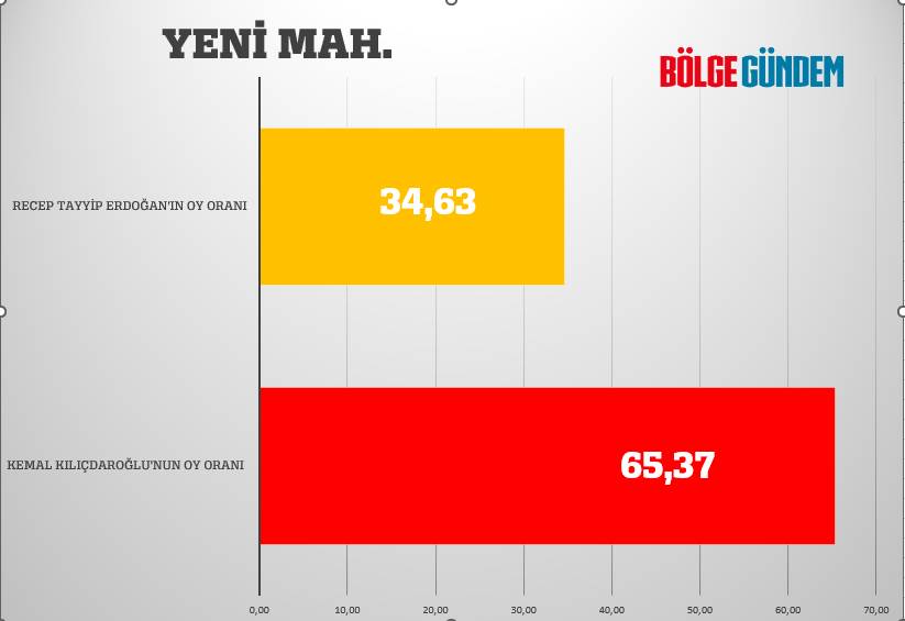 Pendik mahalle mahalle seçim sonuçları 28 Mayıs 2023  - Cumhurbaşkanlığı 2. Turu 35