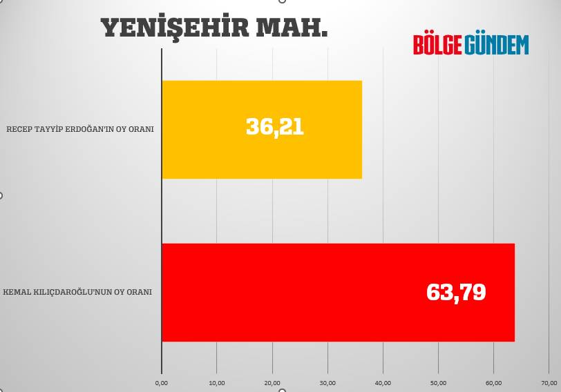 Pendik mahalle mahalle seçim sonuçları 28 Mayıs 2023  - Cumhurbaşkanlığı 2. Turu 36