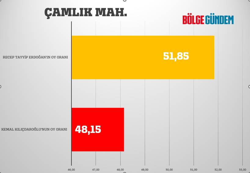 Pendik mahalle mahalle seçim sonuçları 28 Mayıs 2023  - Cumhurbaşkanlığı 2. Turu 6