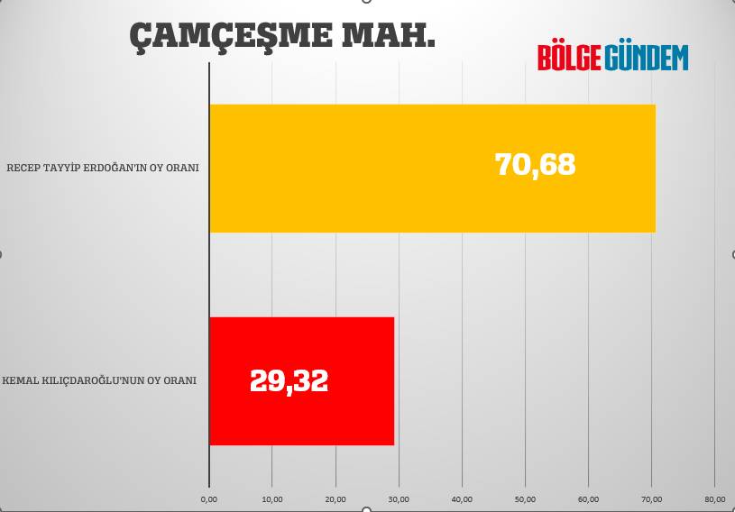 Pendik mahalle mahalle seçim sonuçları 28 Mayıs 2023  - Cumhurbaşkanlığı 2. Turu 7