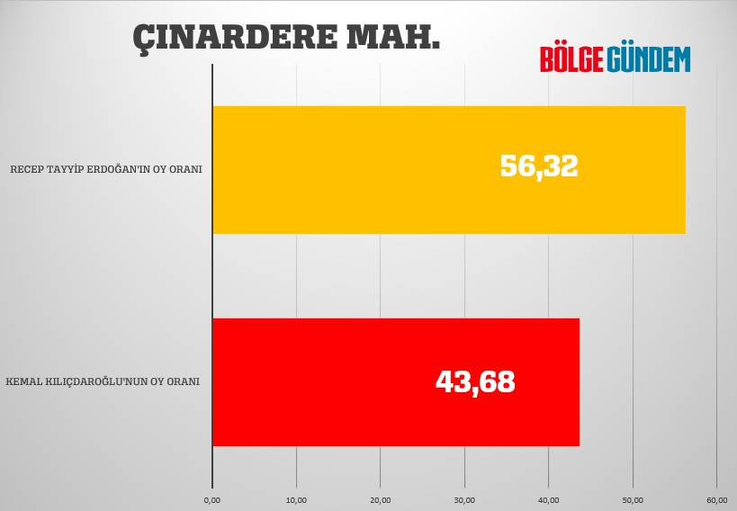 Pendik mahalle mahalle seçim sonuçları 28 Mayıs 2023  - Cumhurbaşkanlığı 2. Turu 8