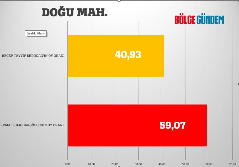 Pendik mahalle mahalle seçim sonuçları 28 Mayıs 2023  - Cumhurbaşkanlığı 2. Turu 9