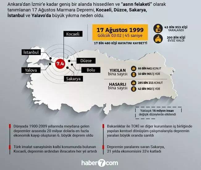 45 saniye sürmüştü! 17 Ağustos Gölcük depreminin üzerinden bugün 24 yıl geçti! 7