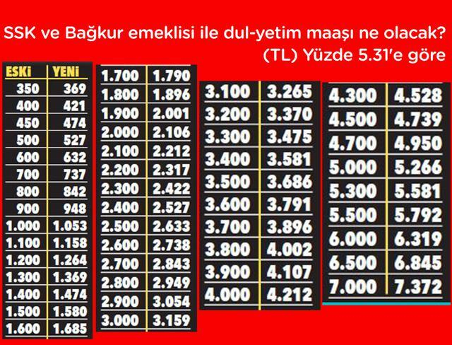 Memura ve emekliye gelecek zam yüzde 5'i geçti 10