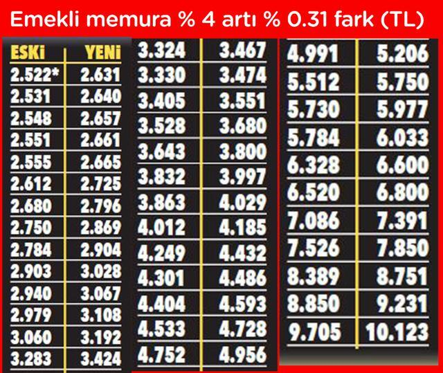 Memura ve emekliye gelecek zam yüzde 5'i geçti 9