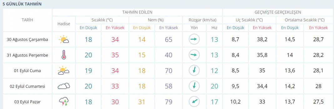 Bu gün hava durumu nasıl olacak? 30 Ağustos Çarşamba tüm ülke geneli hava durumu 15