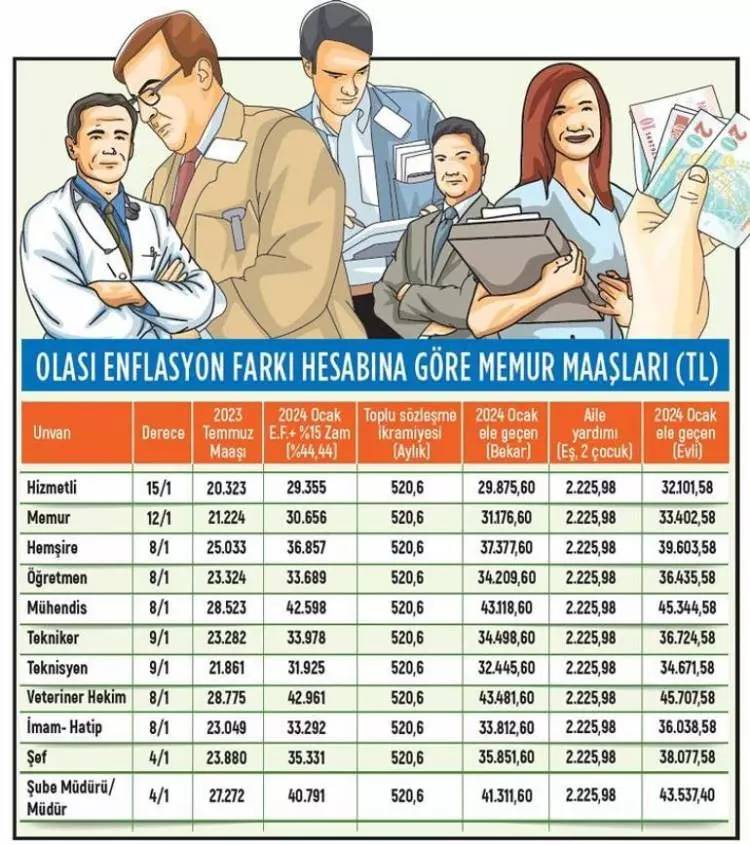 Memur-sen, tek tek hesapladı! memurların Ocak'ta alacağı zam belli oldu, İşte o rakamlar 10