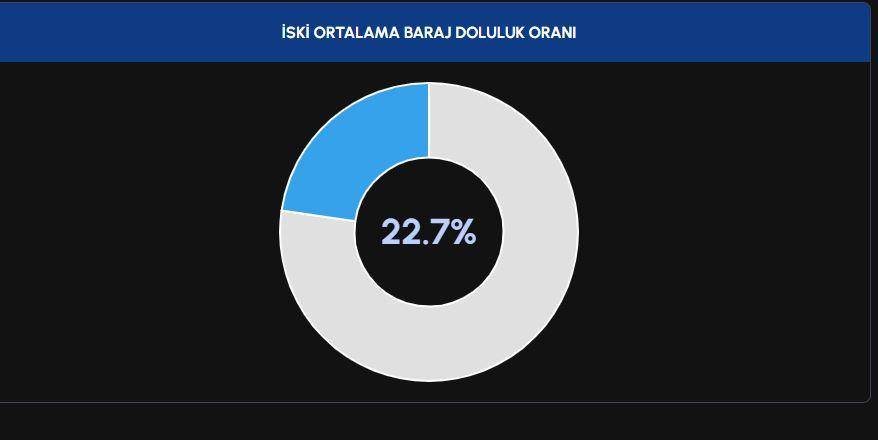 Bakan Özhaseki istirham ediyorum diyerek, Meteoroloji ve AFAD acil kodu uyarısı ile 40 il sarı 4 il Turuncu kodu ile uyarılar peş peşe geldi 22