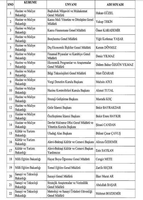 Başkan Erdoğan tarafından bir çok kamu kurumlarına  atama yapıldı, Atama kararları resmi gazetede yayımlandı 3
