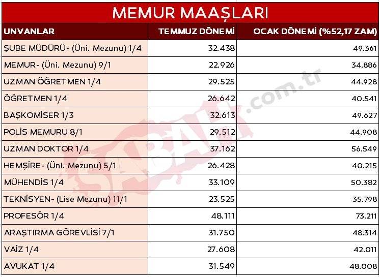 Bakan Şimşek'in ajandasındaki emekli ve memur Ocak maaş zammı tablosu belli oldu. İşte kuruşu kuruşuna o hesaplar... 20