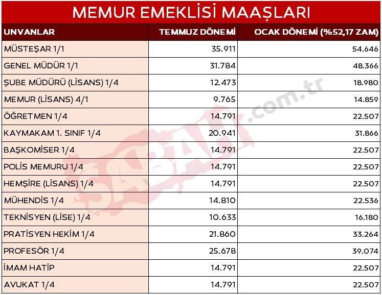 Bakan Şimşek'in ajandasındaki emekli ve memur Ocak maaş zammı tablosu belli oldu. İşte kuruşu kuruşuna o hesaplar... 21