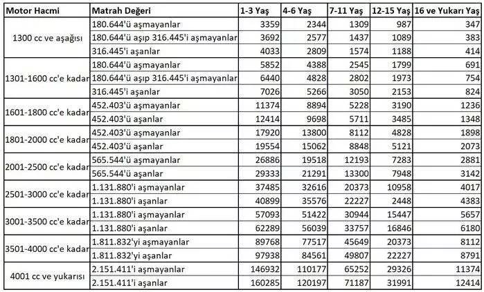 Motorlu taşıtlar vergisi (MTV) oranları belli oldu! 2024 yılında hangi araca ne kadar vergi ödenecek? İşte araç, araç vergi oranları! 32