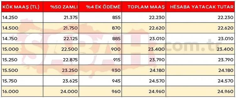 Bakan şimşek emekliler için bütçeyi sonuna kadar zorlayacak! 2024 Emekli kök maaş zammı ve en düşük emekli maaşı ne kadar olacak? 28