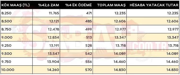 Yeni zamlar ile kök maaşları ve SSK, Bağ- kur emekli maaşları ne kadar oldu? İşte 4A, 4B, 4C kuruşu kuruşuna emekli kök maaş tabloları... 11