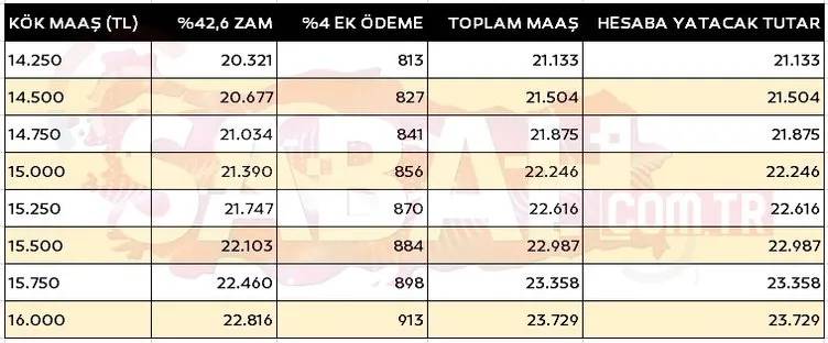 Yeni zamlar ile kök maaşları ve SSK, Bağ- kur emekli maaşları ne kadar oldu? İşte 4A, 4B, 4C kuruşu kuruşuna emekli kök maaş tabloları... 14