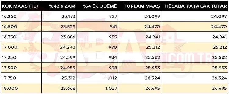 Yeni zamlar ile kök maaşları ve SSK, Bağ- kur emekli maaşları ne kadar oldu? İşte 4A, 4B, 4C kuruşu kuruşuna emekli kök maaş tabloları... 15